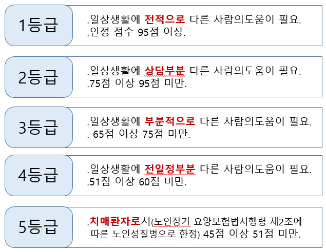 간호간병 등급표