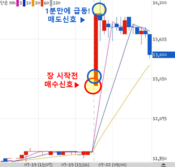  190722 급등황제 장초반 단타 배럴 수익인증