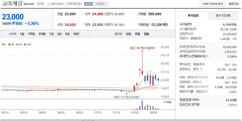 고려제강 일봉차트