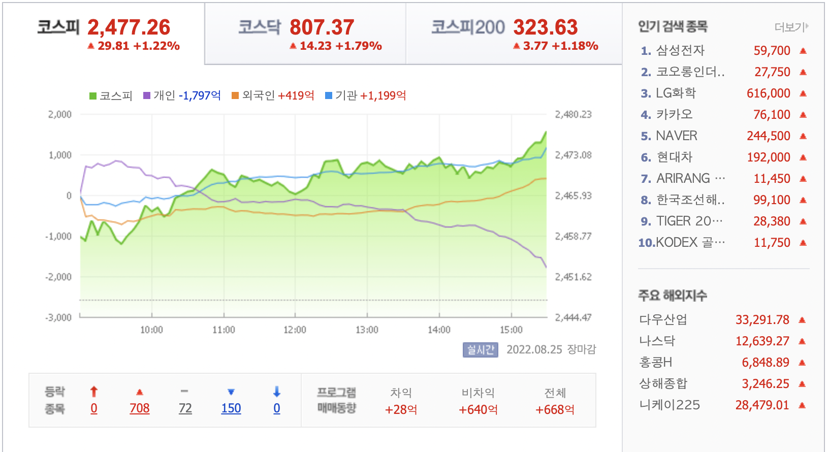  [22.08.26] 증권 뉴스