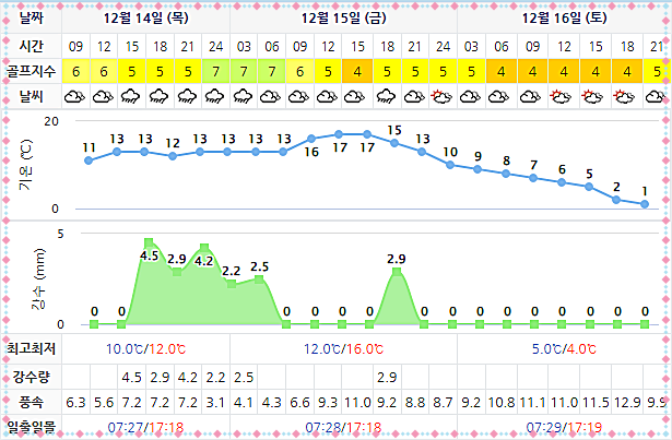 사우스케이프CC 골프장 날씨 정보 (실시간 정보는 아래 이미지 클릭요~!) 1214
