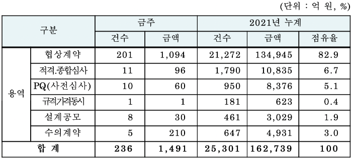 조달청-용역분야-주간입찰동향-계약방법별-입찰예정현황