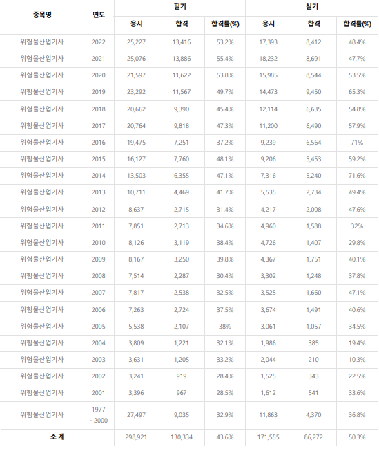 위험물산업기사 합격률