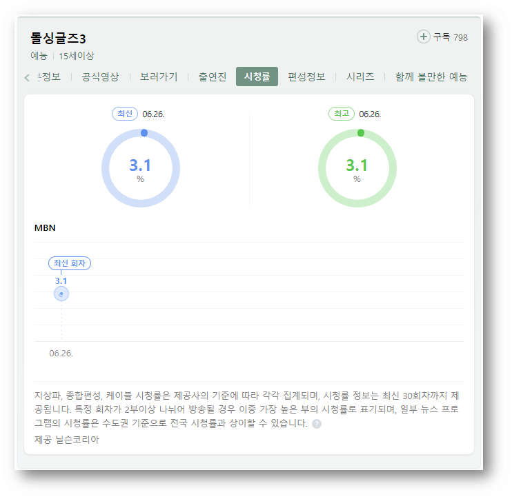 MBN-돌싱글즈3-시청률