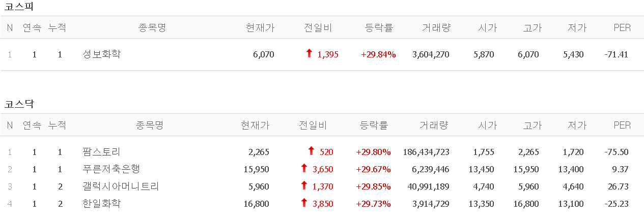  멜리에주식) 3월 10일 상한가 (성보화학/팜스토리/푸른저축은행/갤럭시아머니트리/한일화학)