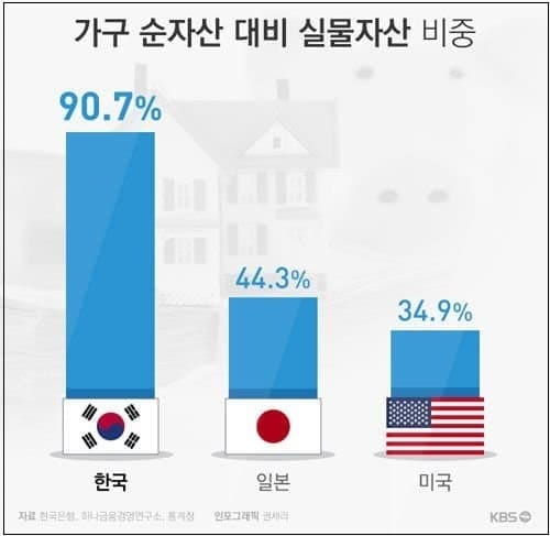 한국인 자산 90%가 부동산...막상 쓸 돈은 없다는...