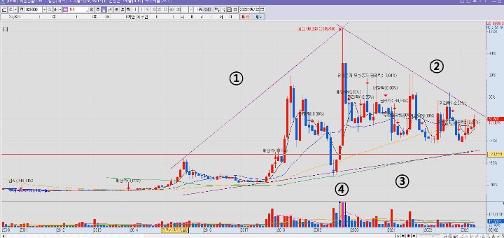 HLB 주가 월봉 차트