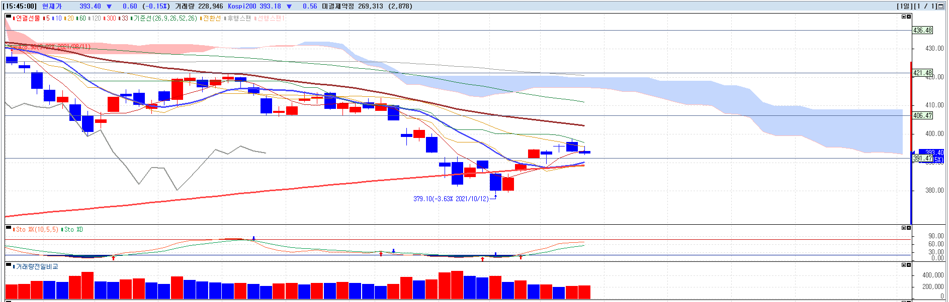 2021년-10월-21일-선물-일봉차트