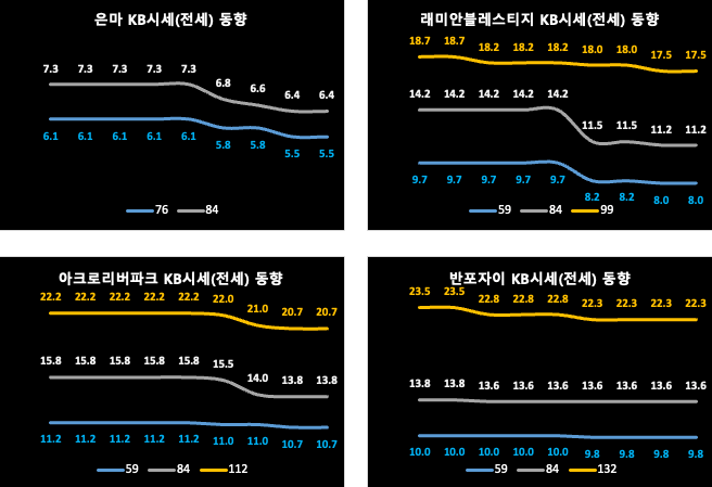 강남/서초구 KB시세(전세) 동향