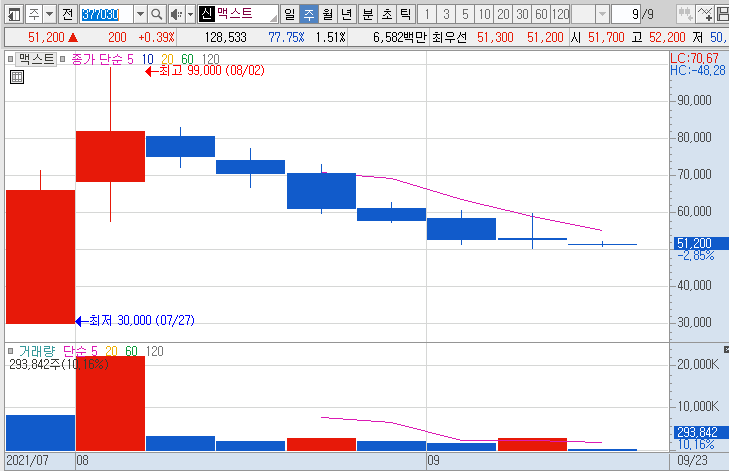 맥스트-주가-흐름-차트