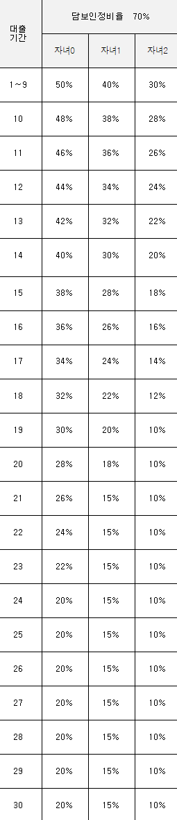 담보인정비율 70%시 대출기간과 자녀수에 따른 정산비율