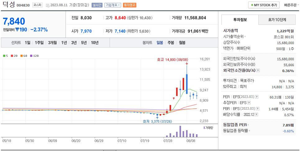 덕성 일봉차트