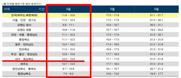 2023년 포항 4월 날씨 전망