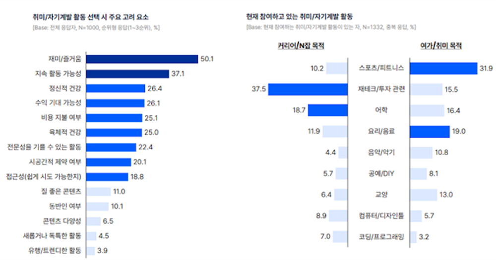 취미나-자기계발-선택시-주요-고려사항과-참여하고-있는-활동