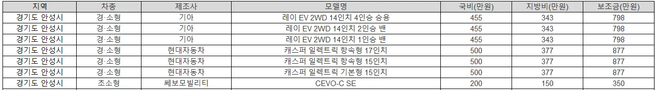 2025년 안성시 전기차 보조금 테슬라