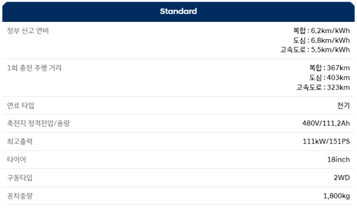 아이오닉6 정부공인 표준연비 및 주행거리
