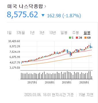  미국지수 신고가 찍고 폭락