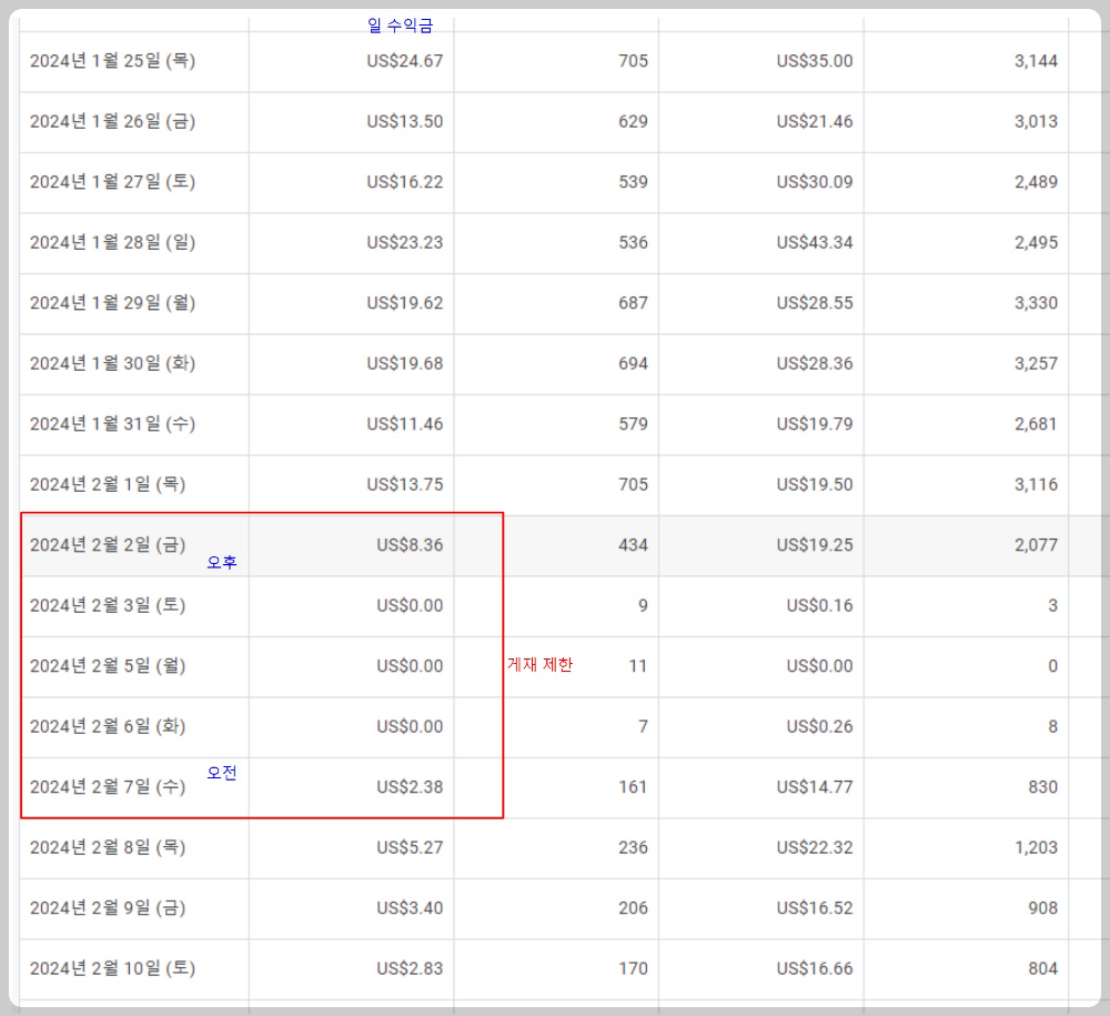 일-수익금-감소