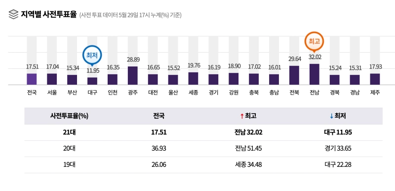21대 대선 사전투표율