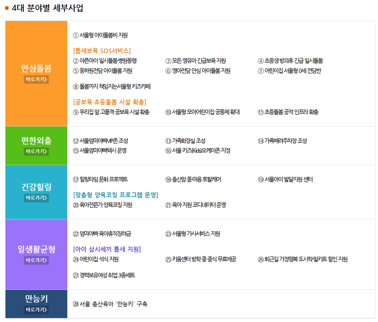 엄마아빠 행복프로젝트 4대 분야와 세부 28개 사업들