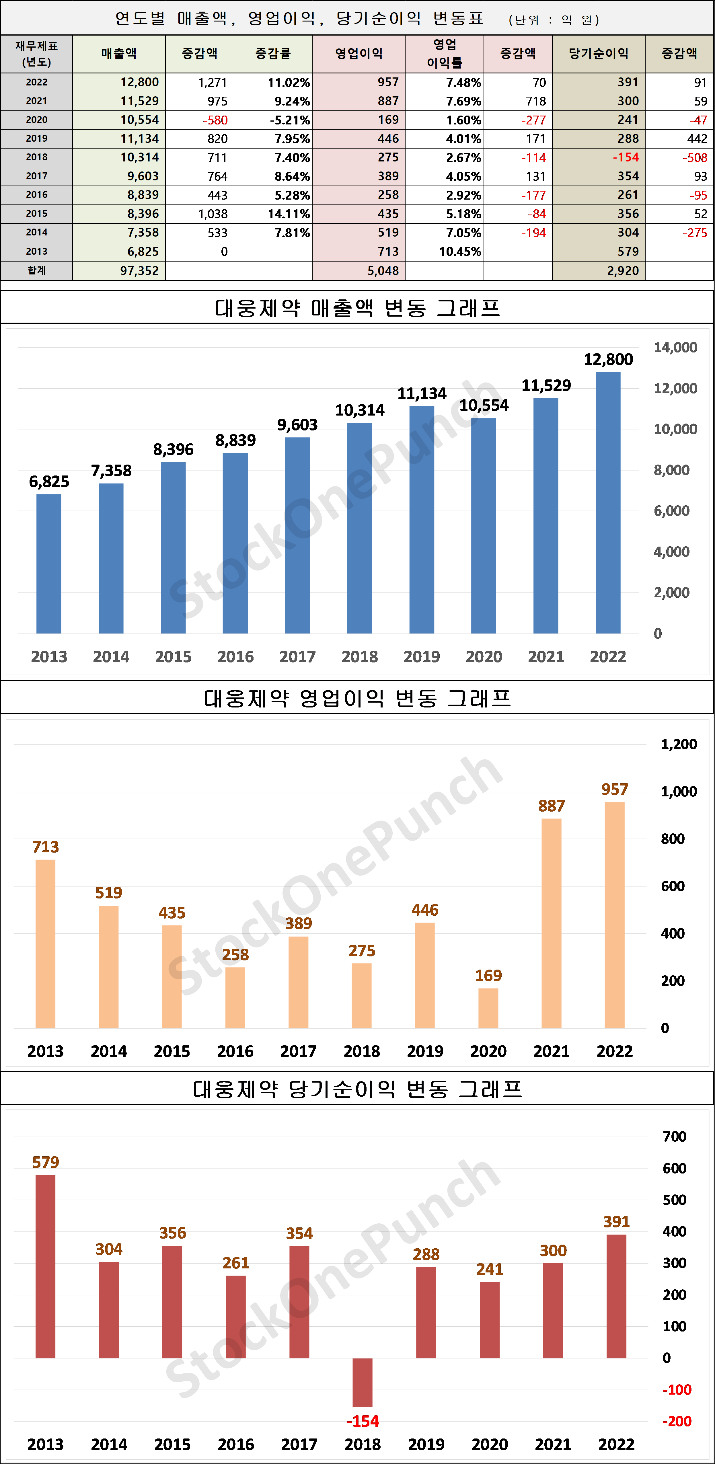 대웅제약 의 매출액&#44; 영업이익&#44; 당기순이익 변동표 및 그래프