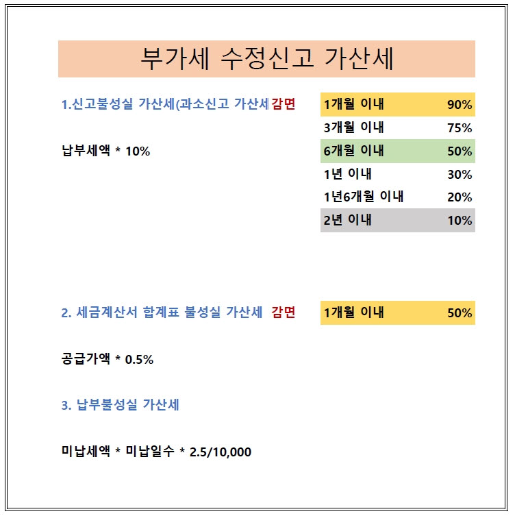 부가세 수정신고 가산세(2020 개정) 부가세 수정신고 가산세(2020 개정)