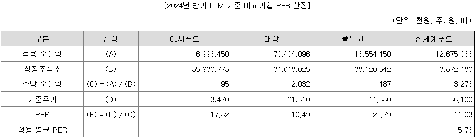 더본코리아 평균 PER