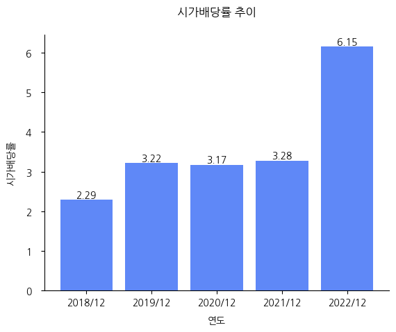 GS건설-시가배당률-추이