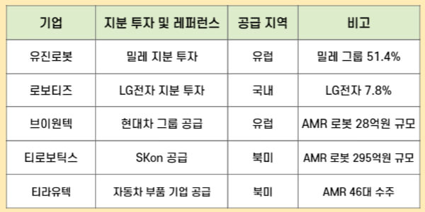 AMR 로봇 기업별 대기업 투자 및 레퍼런스 현황