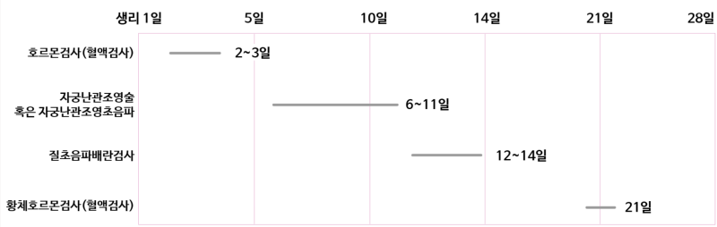 혹시 나도...? 난임검사 항목 부터 난임지원 신청방법까지_검사 시기표
