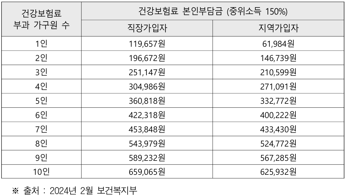 중위소득 150% 기준