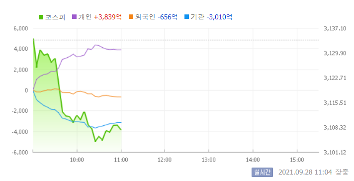  2021년9월 28일 화요일 주식 시황분석 및 정리