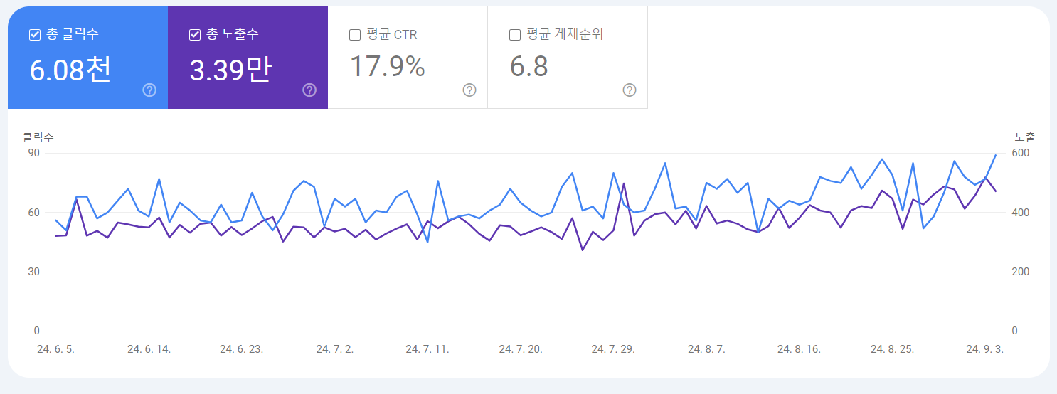 웹 마스터 도구 실적 화면