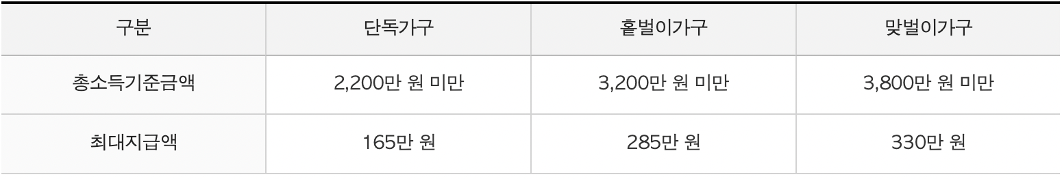 근로 인센티브 - 신청 자격