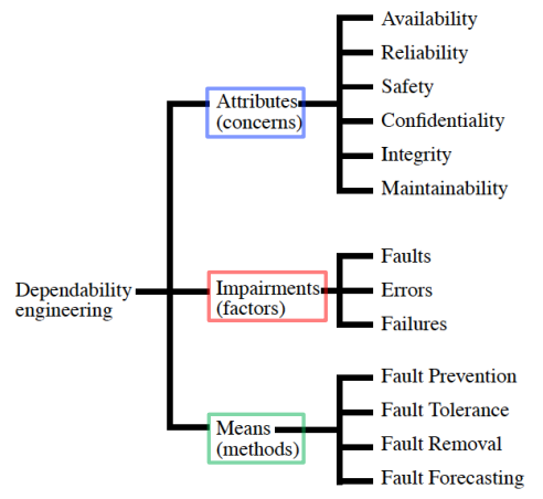 Dependability Taxonomy