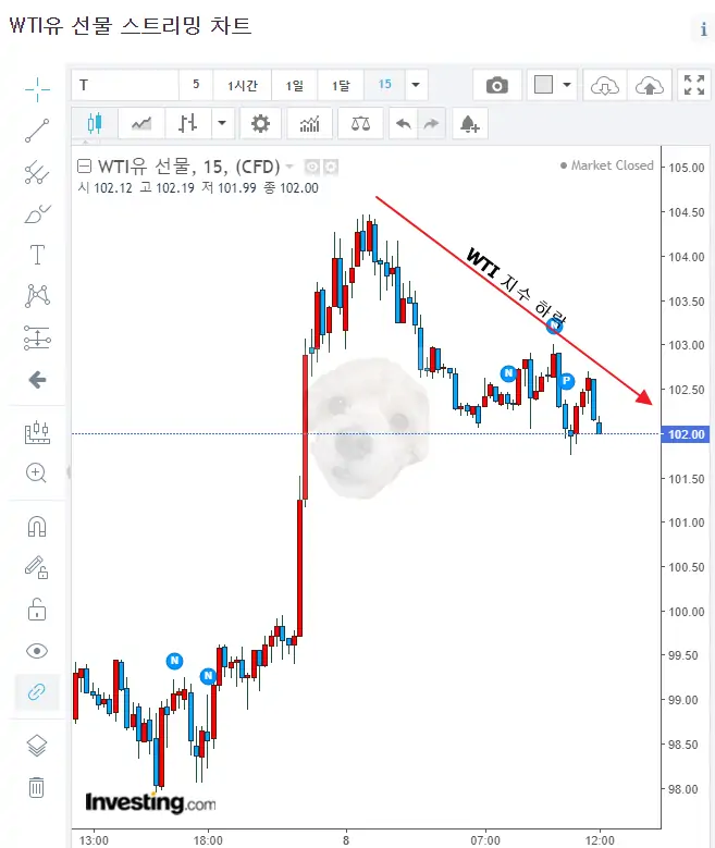 wti 선물 차트 사진