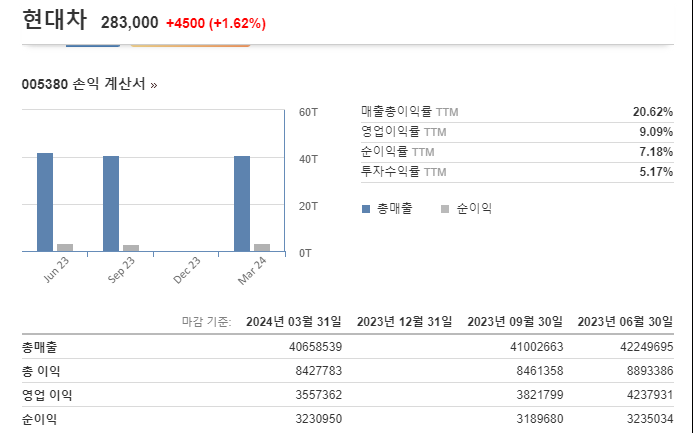 현대차 손익계산서-인베스팅 출저