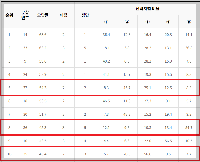 2023년-고3-6월모의고사-국어-언어와매체-오답률-TOP10-표