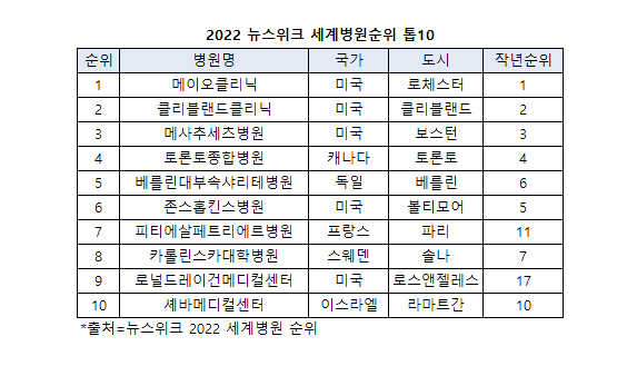 2022년-세계대학병원-순위