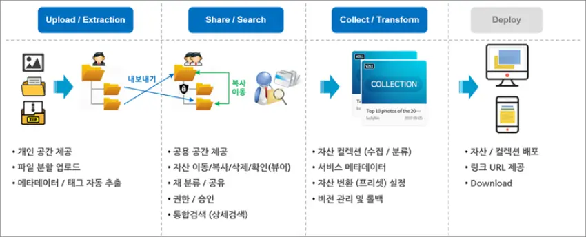 디지털 자산 관리