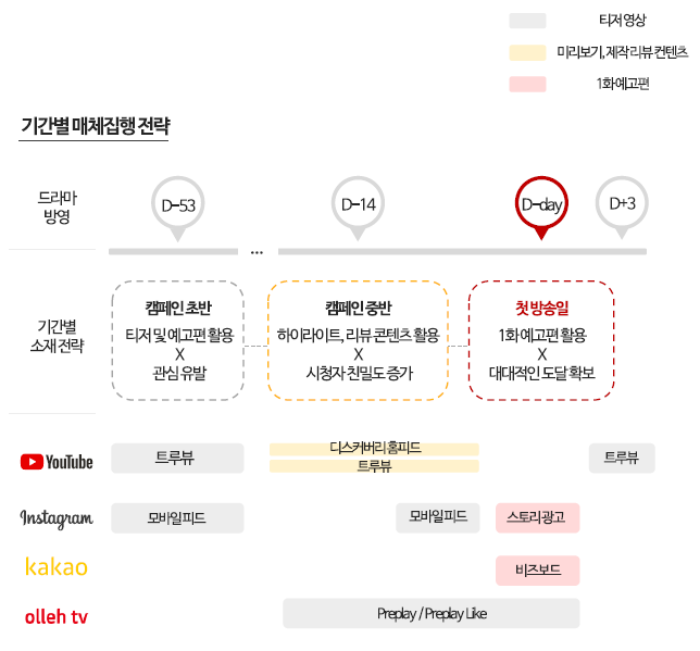  드라마 브랜딩 캠페인 성공 사례