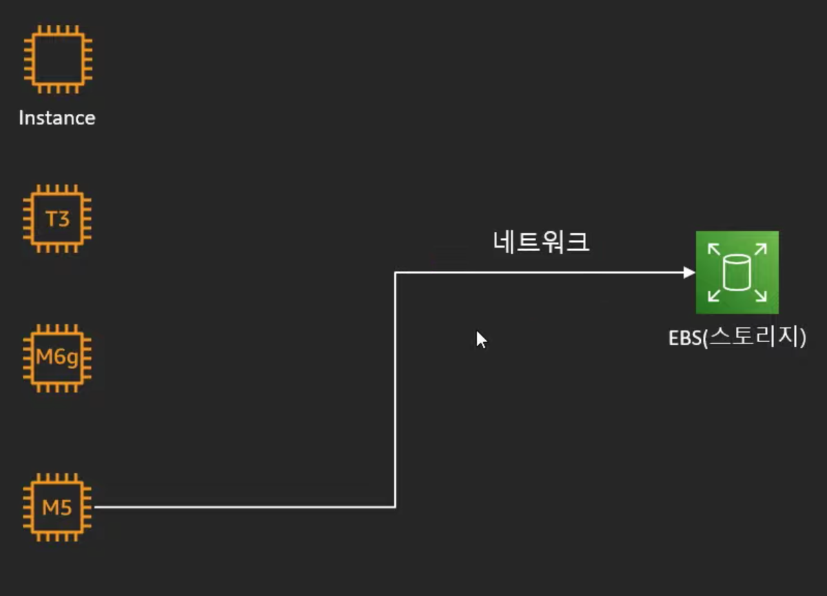 EBS (Elastic Block Storage)