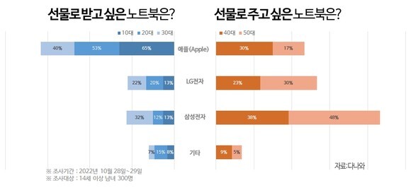 선물 받고 싶은 선물 주고 싶으 노트북 브랜드