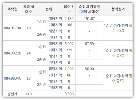 에코시티 한양수자인 디에스틴 타입별 청약 접수 건수