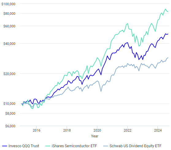 QQQ ETF, SOXX ETF, SCHD ETF를 2015년 1월부터 2024년 8월 31일까지 약 10년간 $10,000를 거치식으로 투자하였을 때의 수익률 현황입니다.