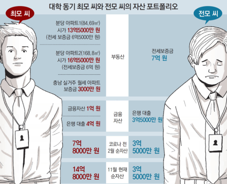 (벼락거지와 벼락부자) 중산층의 자산격차