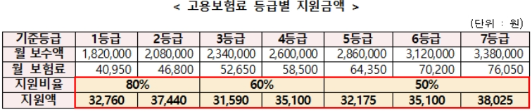 고용보험료 지원금액 표