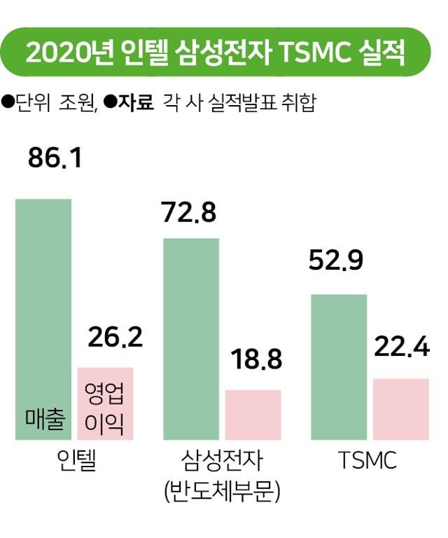  [삼성전자]비메모리 반도체, 시스템 반도체