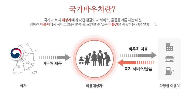 국민행복카드-발급-바우처-사용처
