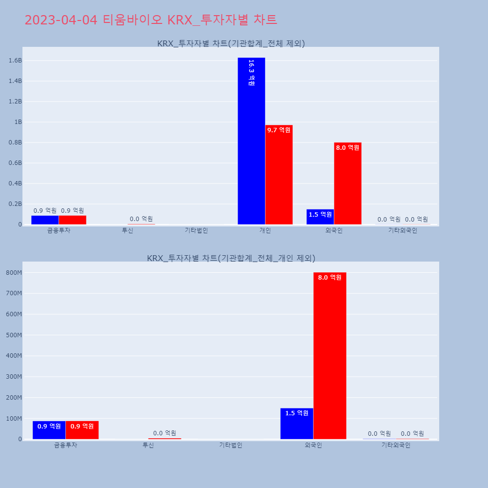 티움바이오_KRX_투자자별_차트